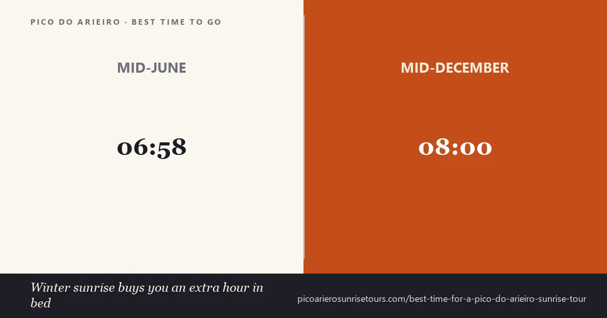 Sunrise times and cloud-inversion odds for Pico do Arieiro by month
